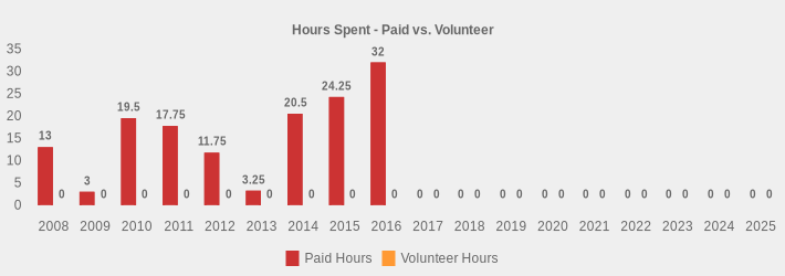 Hours Spent - Paid vs. Volunteer (Paid Hours:2008=13,2009=3,2010=19.5,2011=17.75,2012=11.75,2013=3.25,2014=20.5,2015=24.25,2016=32,2017=0,2018=0,2019=0,2020=0,2021=0,2022=0,2023=0,2024=0,2025=0|Volunteer Hours:2008=0,2009=0,2010=0,2011=0,2012=0,2013=0,2014=0,2015=0,2016=0,2017=0,2018=0,2019=0,2020=0,2021=0,2022=0,2023=0,2024=0,2025=0|)